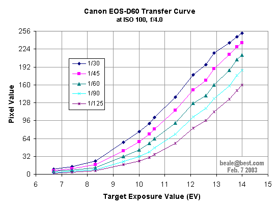 D60 Transfer Curve