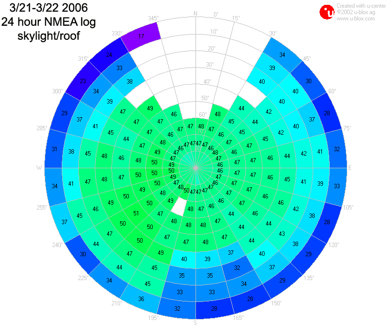 Sky visibility chart, 24 hours