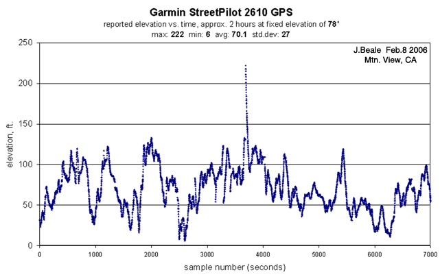 Garmin StreetPilot 2610 altitude error plot