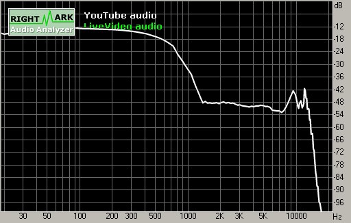 Spectrum graph