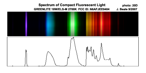 Differences Between The Spectrum Of A Light Bulb And The Spectrum Of Gas Tubes 68