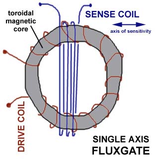 drawing of fluxgate