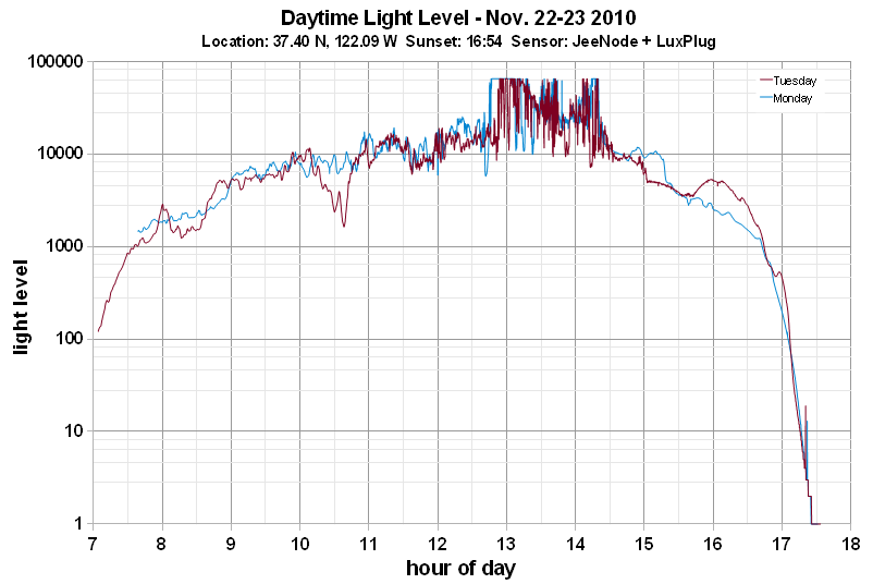 plot of outdoor light levels