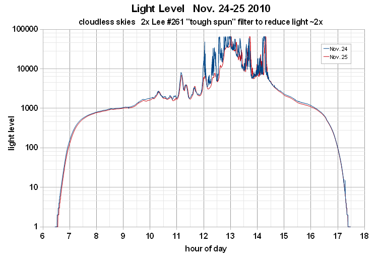 plot of light level on Nov. 24-25 2010