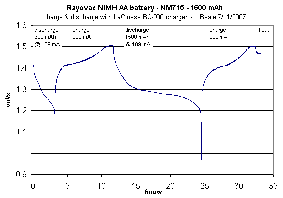 NiMH AA battery discharge curve